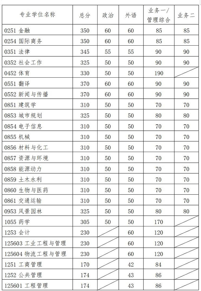 華南理工大學(xué)2021年碩士研究生復(fù)試基本分?jǐn)?shù)線專業(yè)學(xué)位