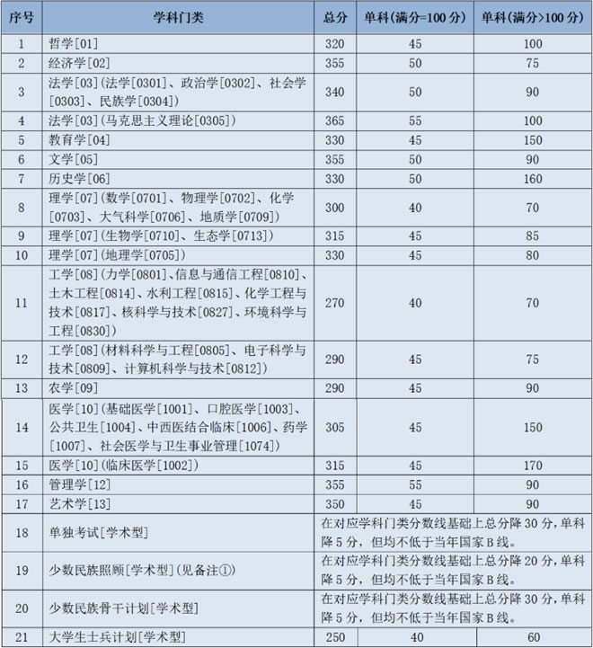 蘭州大學(xué)2021年碩士研究生招生復(fù)試分?jǐn)?shù)線（學(xué)術(shù)學(xué)位）