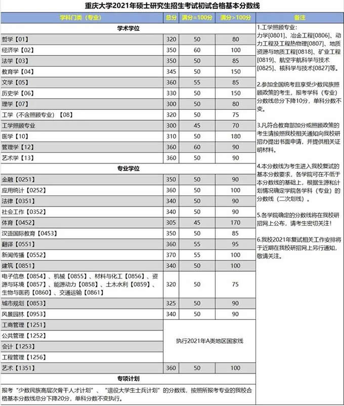  重慶大學(xué)2021年全國碩士研究招生考試初試合格基本分?jǐn)?shù)線