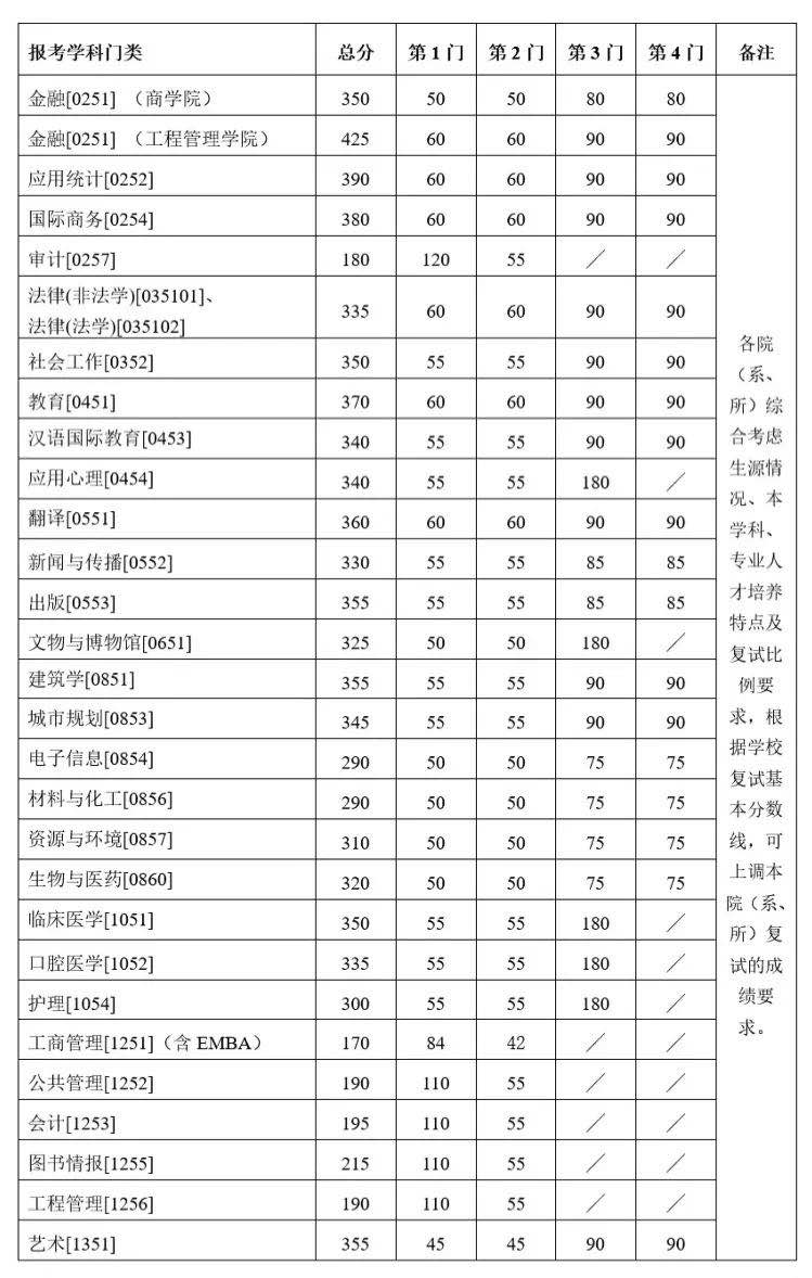 南京大學(xué)2021年碩士研究生復(fù)試分?jǐn)?shù)線