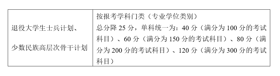 南京大學(xué)2021年碩士研究生復(fù)試分?jǐn)?shù)線