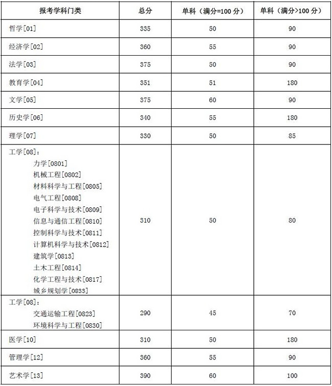 學(xué)術(shù)學(xué)位分?jǐn)?shù)線