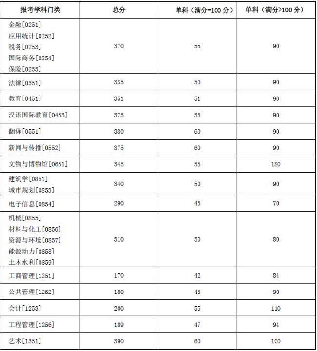 專業(yè)學(xué)位分?jǐn)?shù)線
