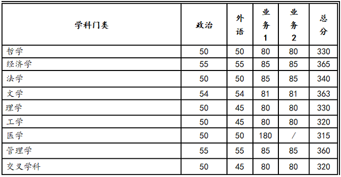 學(xué)術(shù)學(xué)位分?jǐn)?shù)線