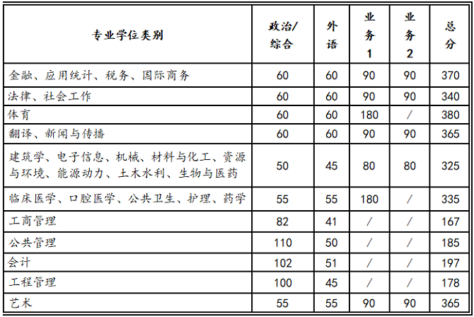 專業(yè)學(xué)位分?jǐn)?shù)線
