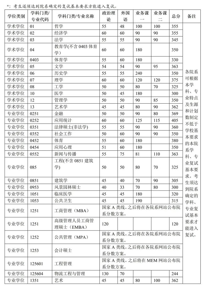 清華大學(xué)2023年碩士研究生招生復(fù)試基本分?jǐn)?shù)線