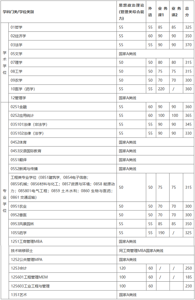 復(fù)試基本分?jǐn)?shù)線（不含醫(yī)學(xué)院）