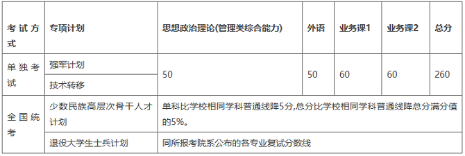 專項(xiàng)計(jì)劃復(fù)試分?jǐn)?shù)線（不含醫(yī)學(xué)院）