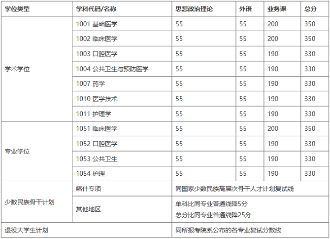 醫(yī)學(xué)院復(fù)試分?jǐn)?shù)線