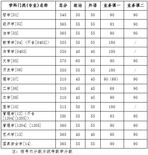 學(xué)術(shù)學(xué)位類分?jǐn)?shù)線