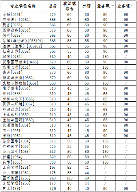 專業(yè)學(xué)位類分?jǐn)?shù)線