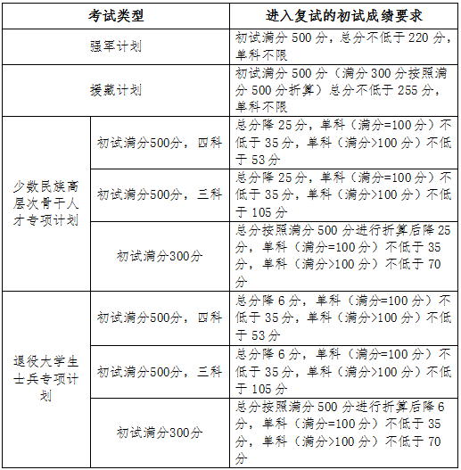 專項計劃分?jǐn)?shù)線