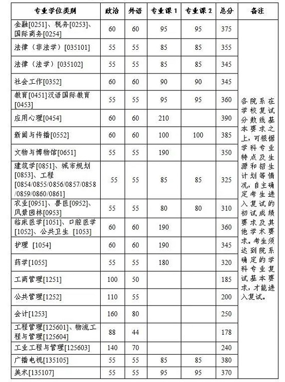 專業(yè)學位分數(shù)線