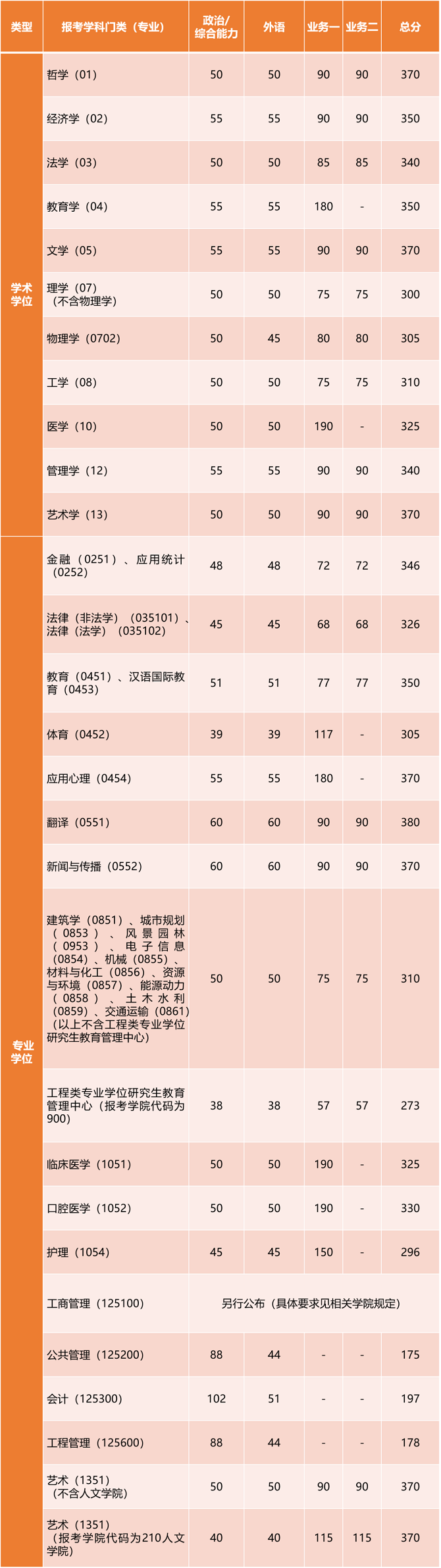 全國(guó)統(tǒng)考分?jǐn)?shù)線