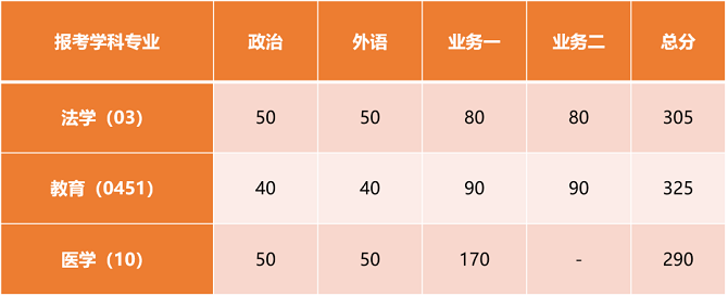 單獨(dú)考試分?jǐn)?shù)線
