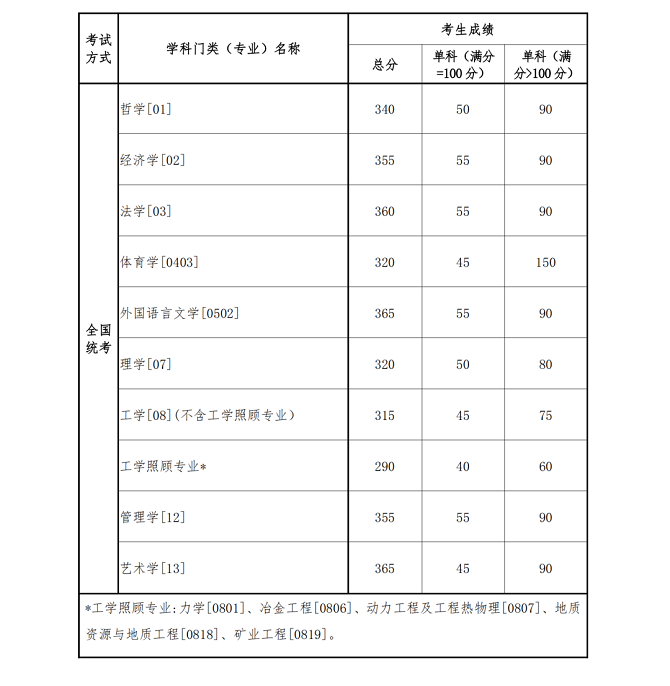 學(xué)術(shù)學(xué)位分?jǐn)?shù)線
