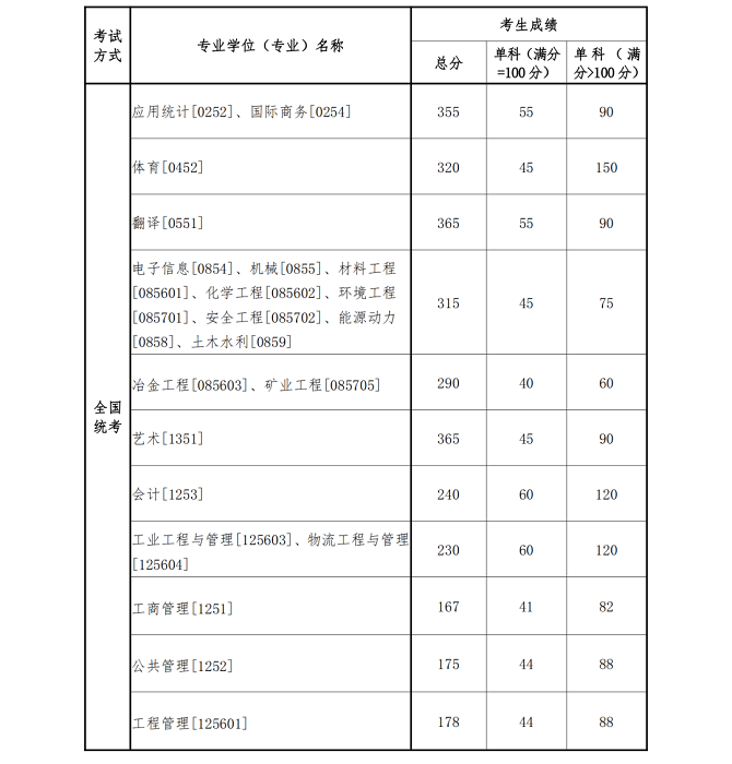 專業(yè)學(xué)位分?jǐn)?shù)線