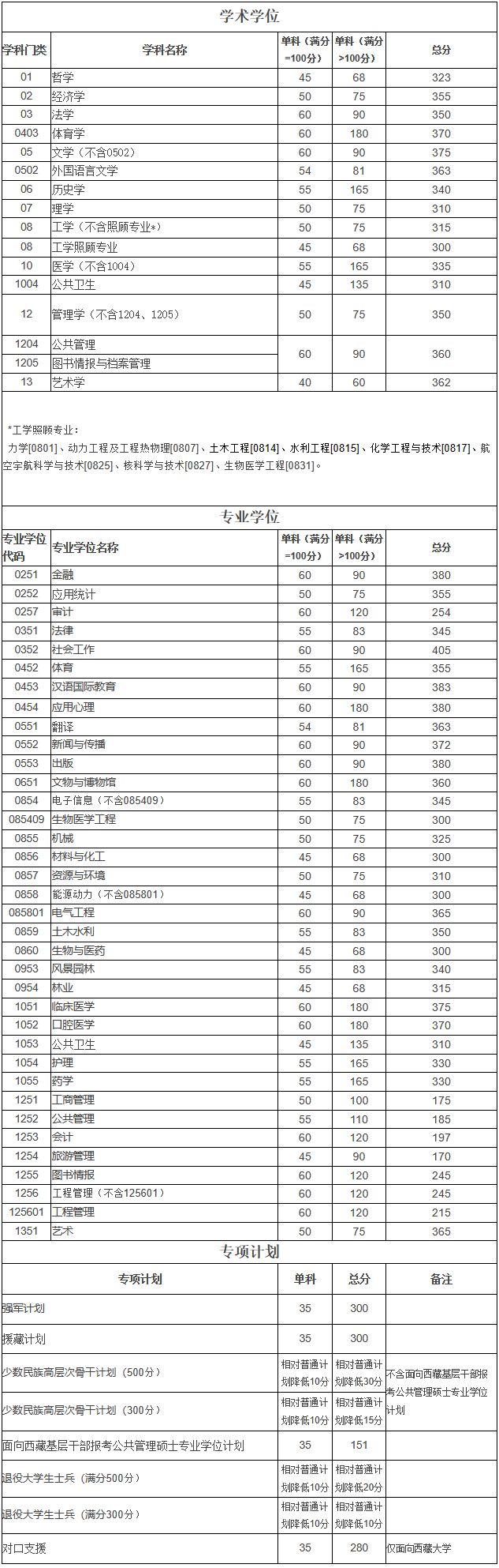 四川大學(xué)2023年碩士研究生招生考試考生進(jìn)入復(fù)試的初試成績基本要求