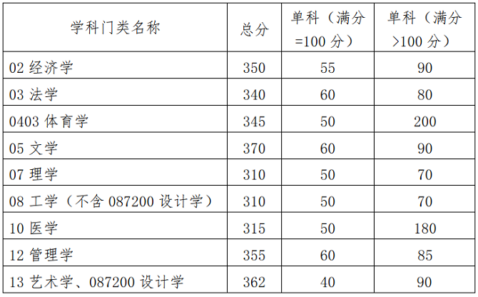 學(xué)術(shù)學(xué)位分?jǐn)?shù)線