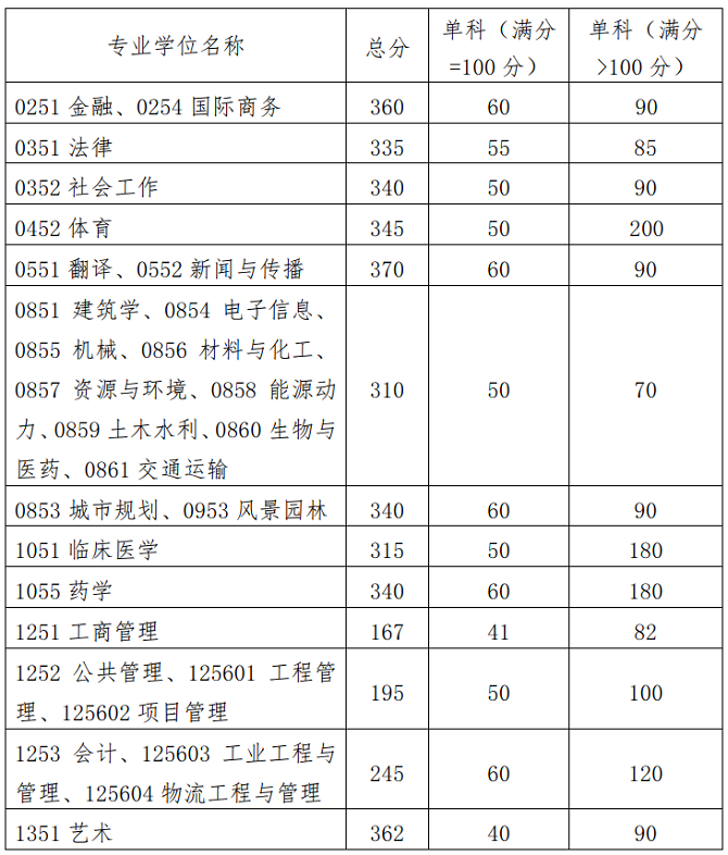 專業(yè)學(xué)位分?jǐn)?shù)線