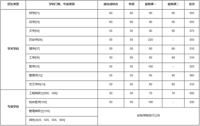 中國科學(xué)技術(shù)大學(xué)2023年碩士研究生招生考試復(fù)試基本分數(shù)線