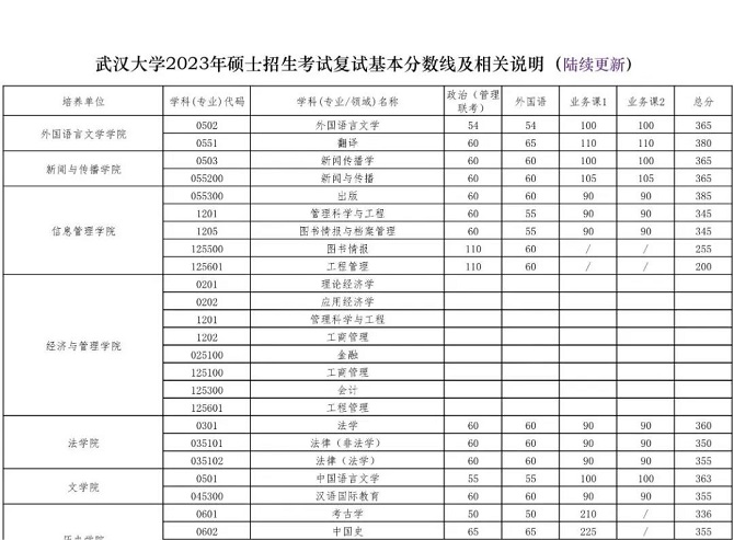 武漢大學(xué)2023年碩士招生考試復(fù)試基本分?jǐn)?shù)線