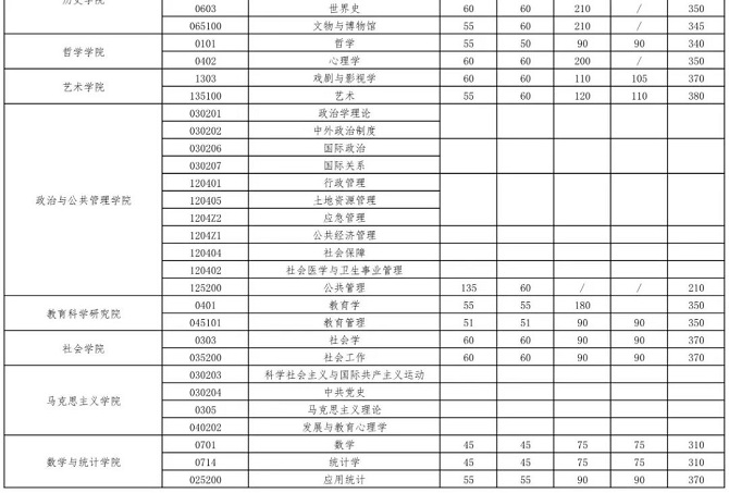 武漢大學(xué)2023年碩士招生考試復(fù)試基本分?jǐn)?shù)線