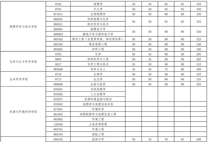 武漢大學(xué)2023年碩士招生考試復(fù)試基本分?jǐn)?shù)線
