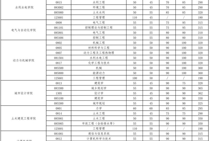 武漢大學(xué)2023年碩士招生考試復(fù)試基本分?jǐn)?shù)線