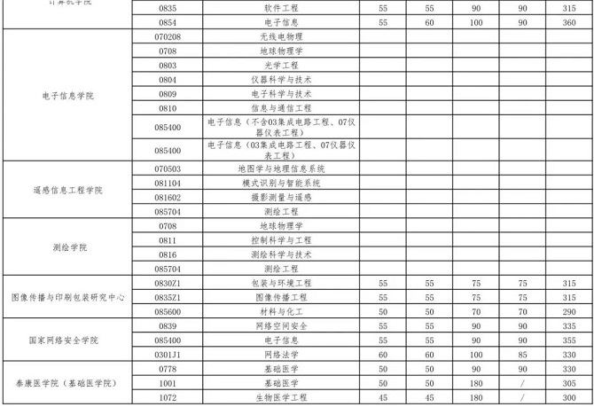 武漢大學(xué)2023年碩士招生考試復(fù)試基本分?jǐn)?shù)線