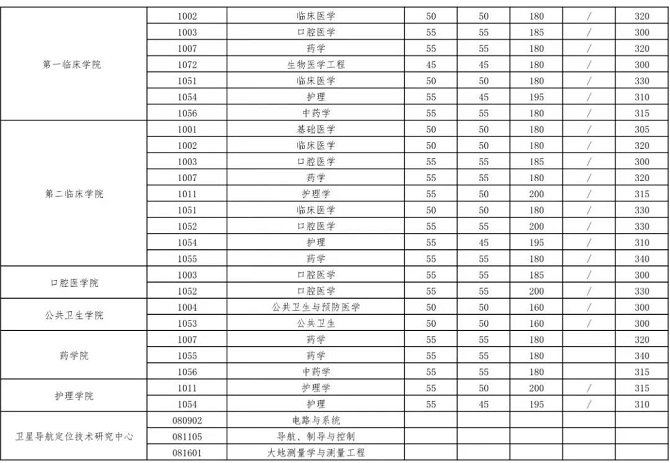 武漢大學(xué)2023年碩士招生考試復(fù)試基本分?jǐn)?shù)線