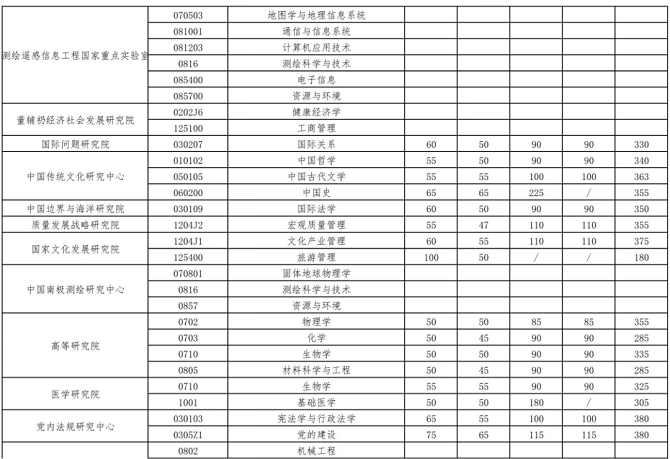武漢大學(xué)2023年碩士招生考試復(fù)試基本分?jǐn)?shù)線