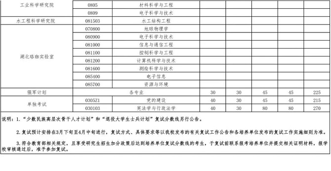 武漢大學(xué)2023年碩士招生考試復(fù)試基本分?jǐn)?shù)線