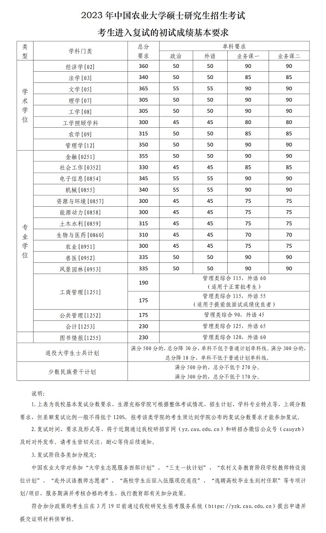 中國農(nóng)業(yè)大學2023年碩士研究生招生考試考生進入復試的初試成績基本要求