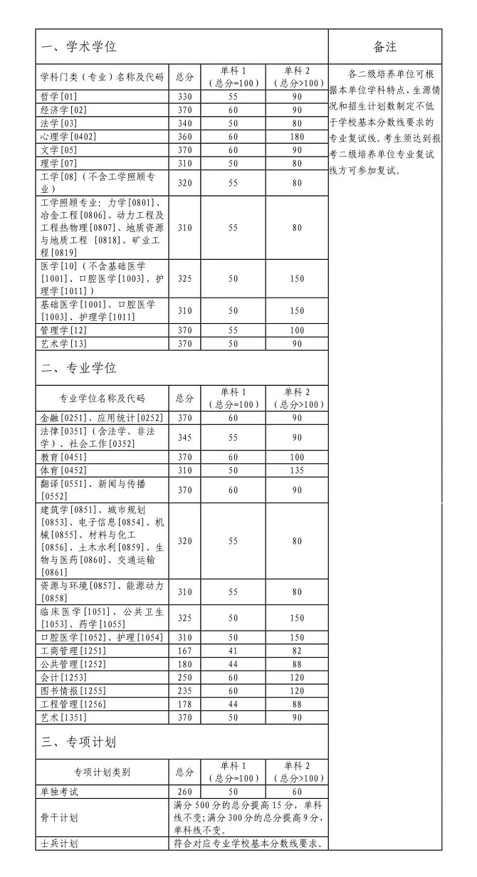 中南大學(xué)2023年全國(guó)碩士研究生招生考試考生進(jìn)入復(fù)試的初試成績(jī)基本要求