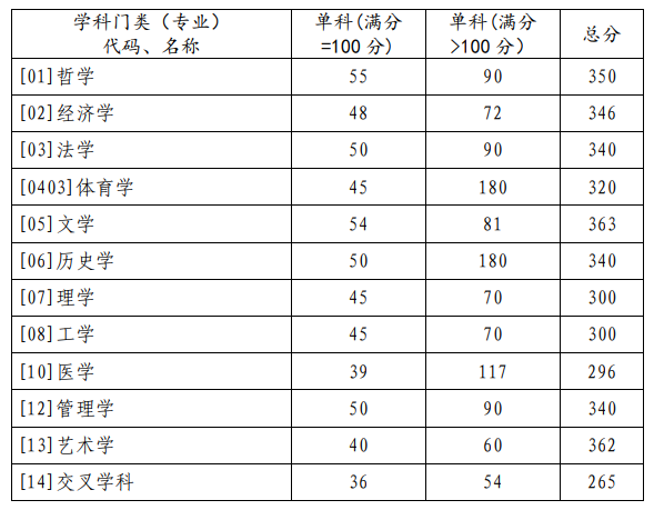 學(xué)術(shù)學(xué)位分?jǐn)?shù)線