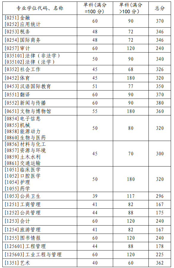 專業(yè)學(xué)位分?jǐn)?shù)線