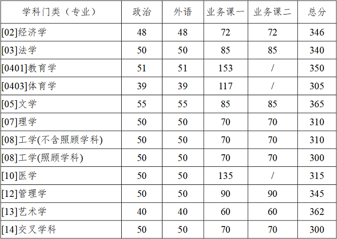  學(xué)術(shù)學(xué)位類分數(shù)線