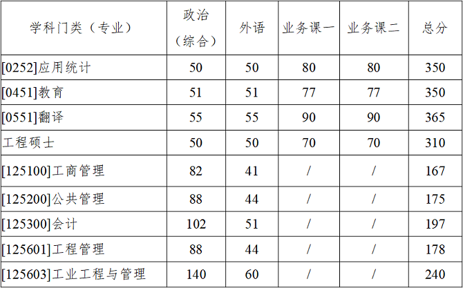 專業(yè)學(xué)位類分數(shù)線