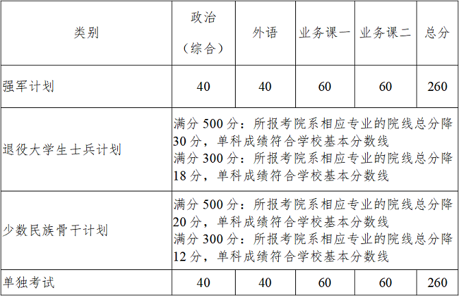 專項計劃分數(shù)線