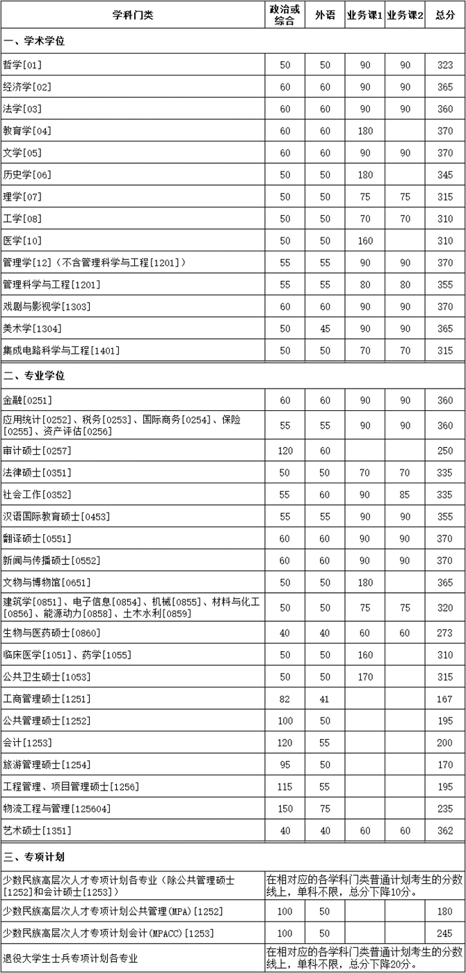 廈門大學2023年碩士研究生招生考試復試基本分數(shù)線