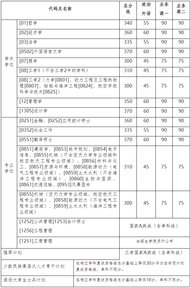 哈爾濱工業(yè)大學2023年碩士研究生招生考試復試基本線