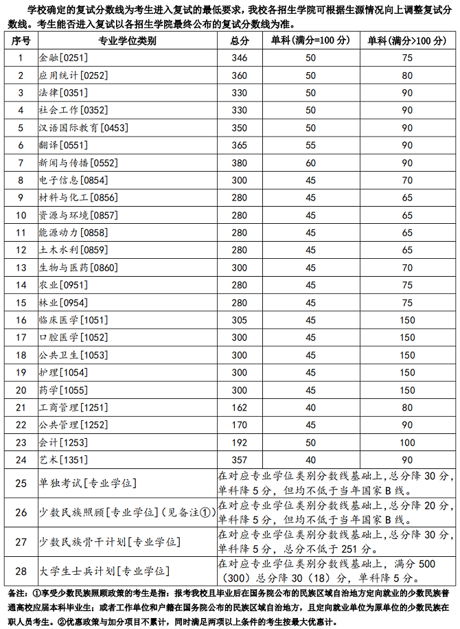 蘭州大學(xué)2023年碩士研究生招生復(fù)試基本分?jǐn)?shù)線（學(xué)術(shù)學(xué)位）