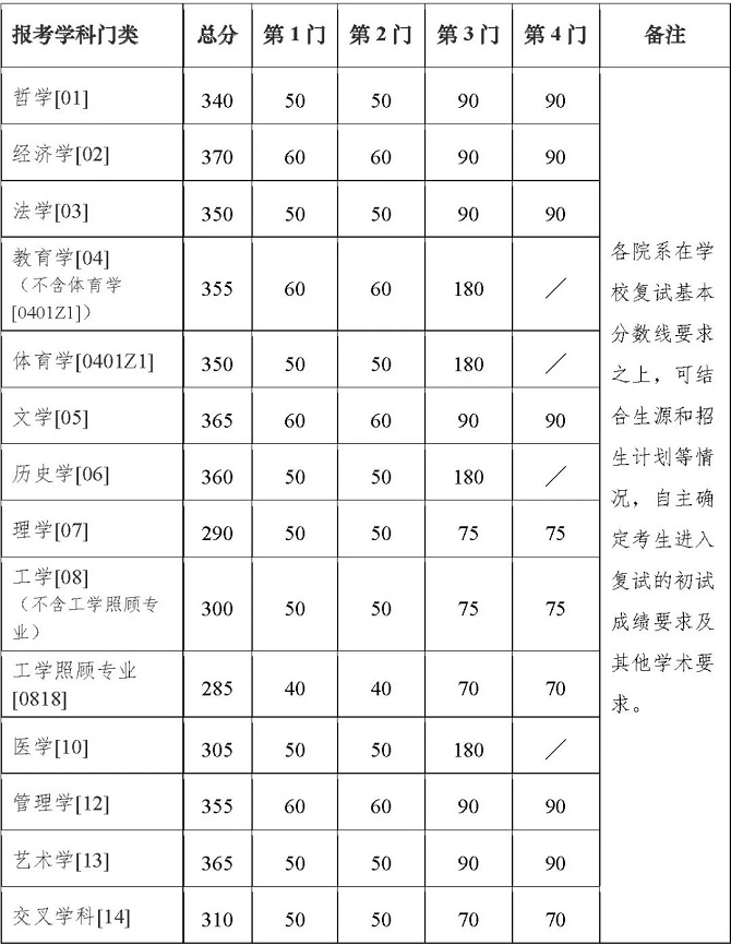 學(xué)術(shù)學(xué)位分?jǐn)?shù)線