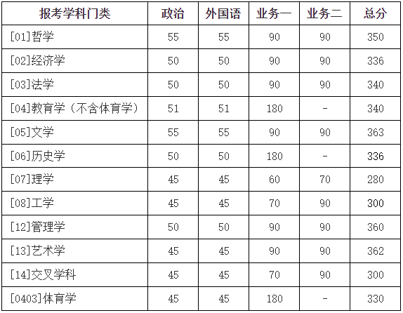 學校復試基本分數(shù)線（學術(shù)學位類）