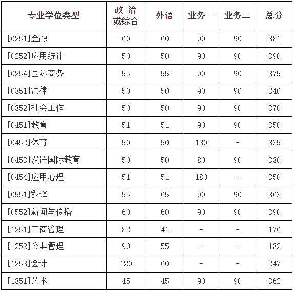 學校復試基本分數(shù)線（專業(yè)學位類）