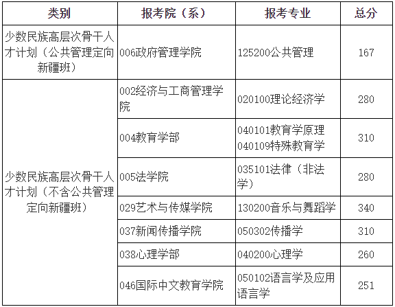 少數(shù)民族高層次骨干人才計劃復試分數(shù)線