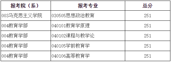 援藏計劃復試分數(shù)線