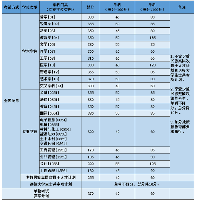 北京航空航天大學2023年碩士研究生復試資格基本線