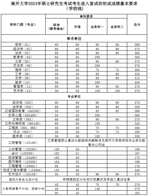南開大學(xué)2023年碩士研究生考試考生進(jìn)入復(fù)試的初試成績基本要求